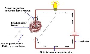 campo magnético producto del flujo eléctrico campo magnético producto del flujo eléctrico