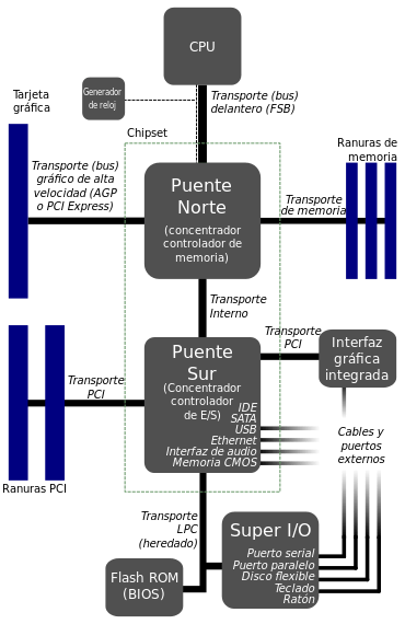 diagrama de comunicaciones del chipset puente norte