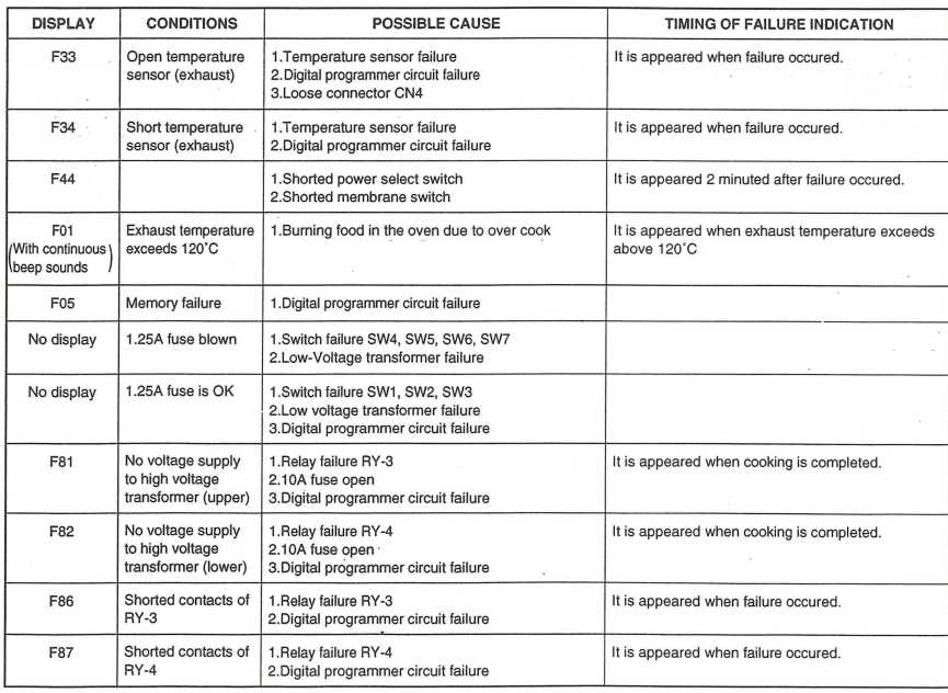 CODIGOS ERROR MICROONDAS PANASONIC