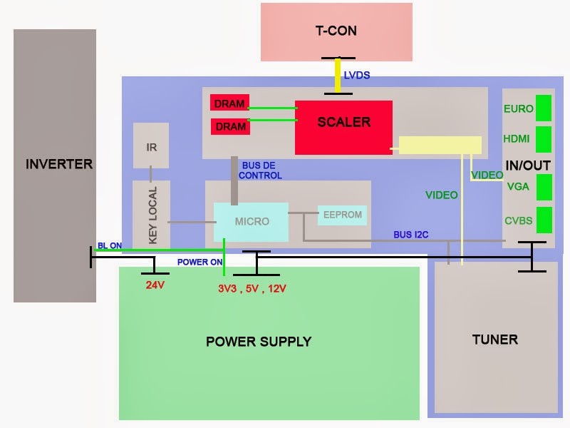 Arreglar un TV o monitor LCD