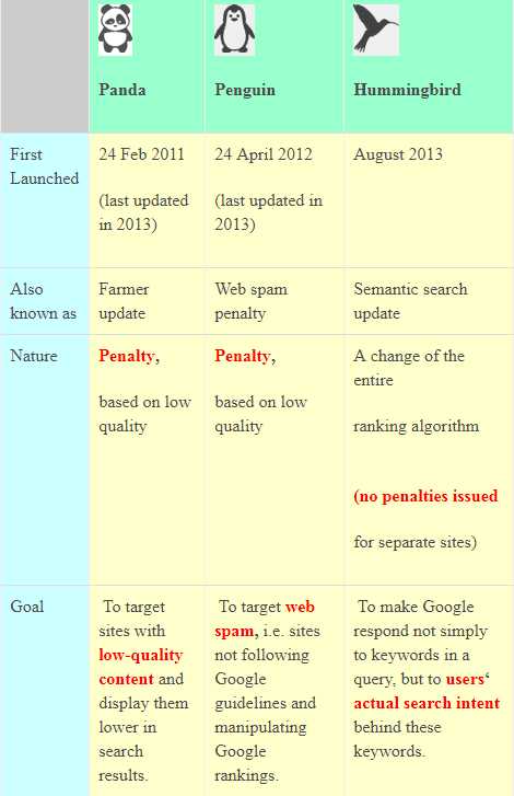 algoritmos de Google