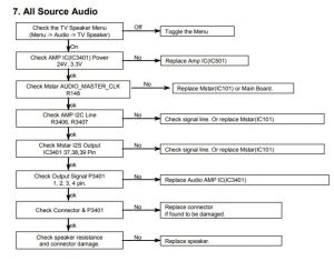 pasos para reparar televisor lg 32LN5300 sin audio