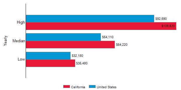 Gráfica con el salario anual de electricistas en California