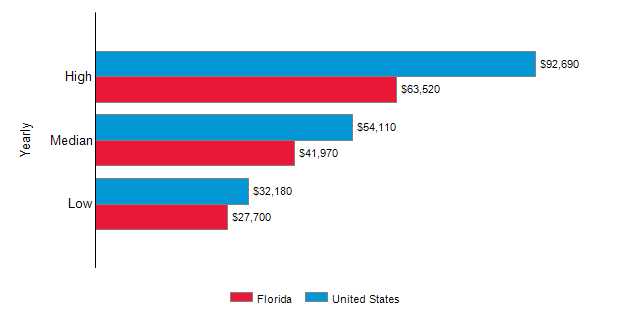 gráfica con el salario anual de electricistas en la florida