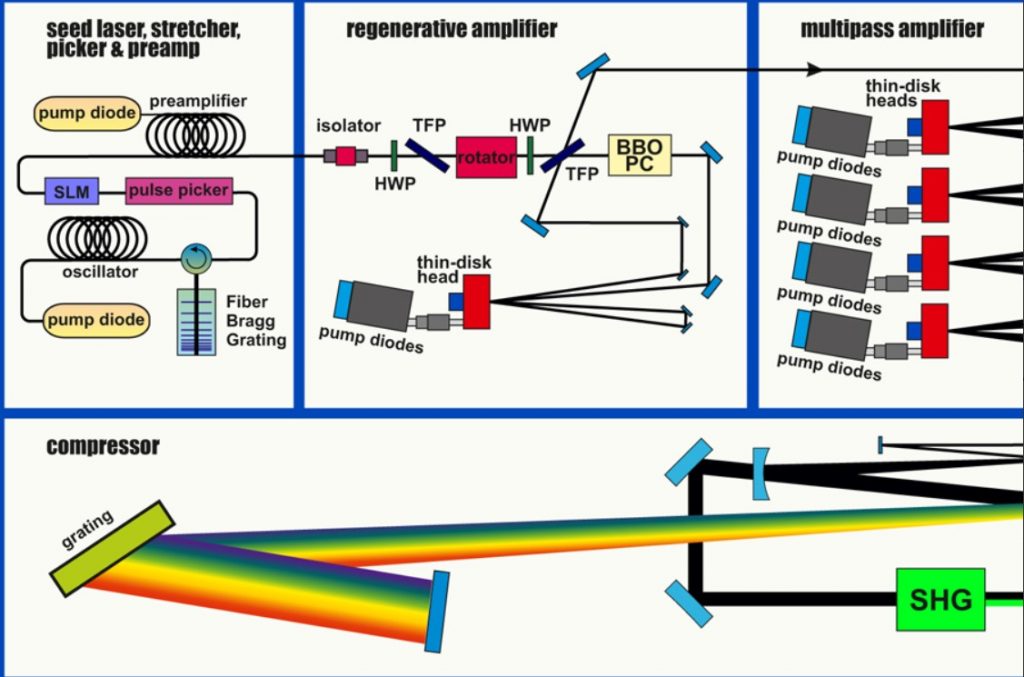 Esquema del sistema láser CPA basado en disco delgado LLR. Tomado de "Revista Física Europea de Física Aplicada"