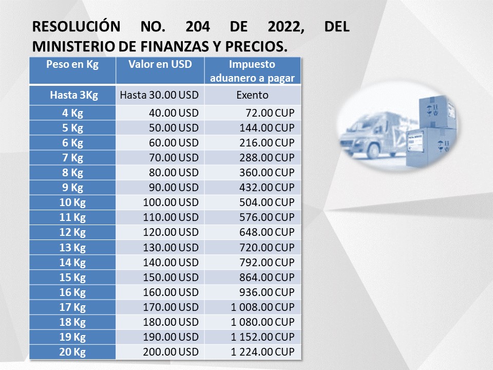 tabla precios envíos postales a Cuba