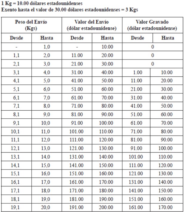Para Cuba por correos precio