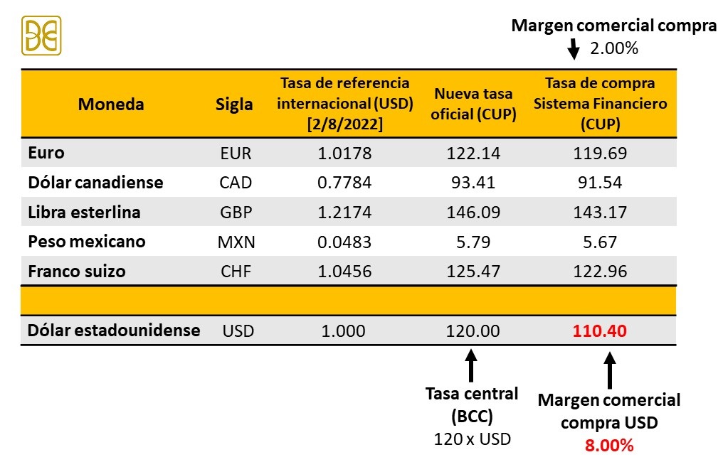 Cambio de dólar en Cuba actualizado a 120 cup por cada USD