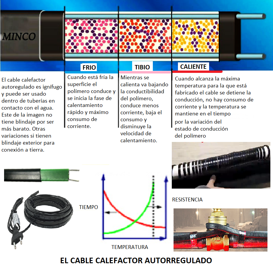 Funcionamiento del cable calefactor autorregulado