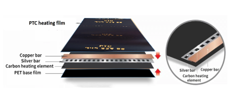 estructura de una lámina radiante de infrarrojos del tipo PTC o Coeficiente de Temperatura Positivo