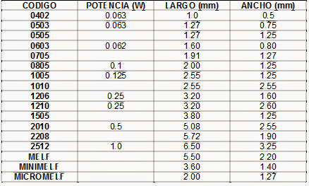TABLA DE DIMENSIONES DE RESISTENCIAS SMD