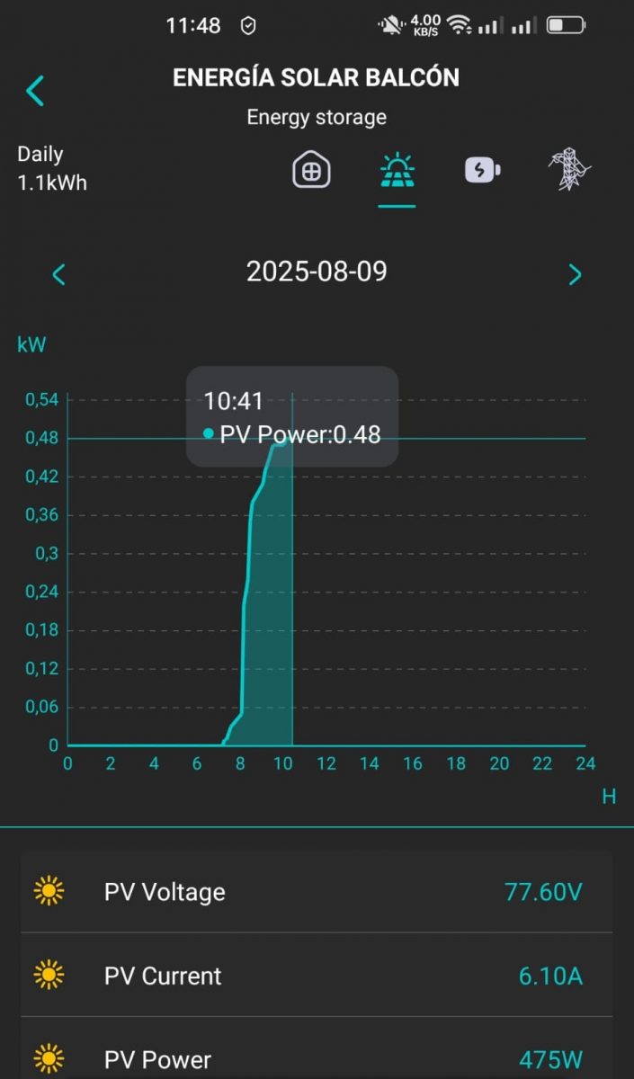 Gráfica que muestra solamente 480 Watts de potencia para un array de paneles solares de 960 W